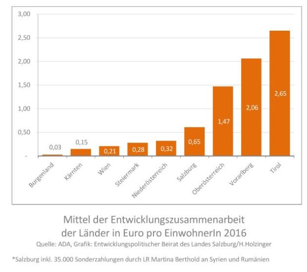 EZAFörderung_BundesländerproKopf