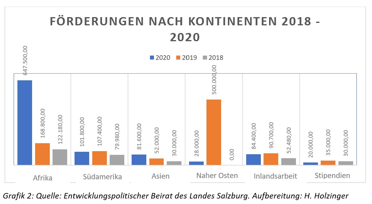 GrafikFörderungen nach Kontinenten