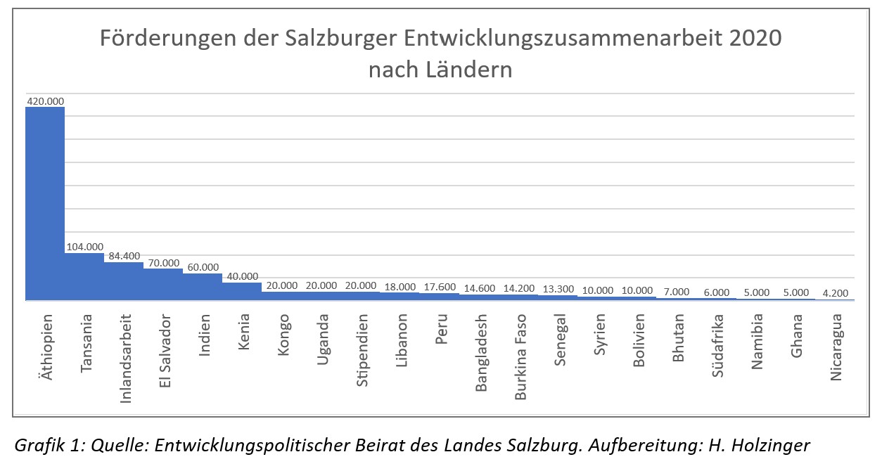 GrafikFörderungen nach Ländern